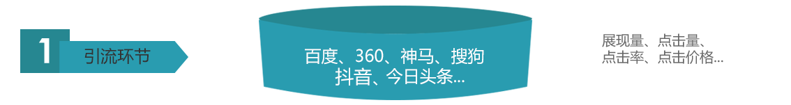 1.引流环节,、360、神马、搜狗、抖音、今日头条...展现量、点击量、点击率、点击价格...